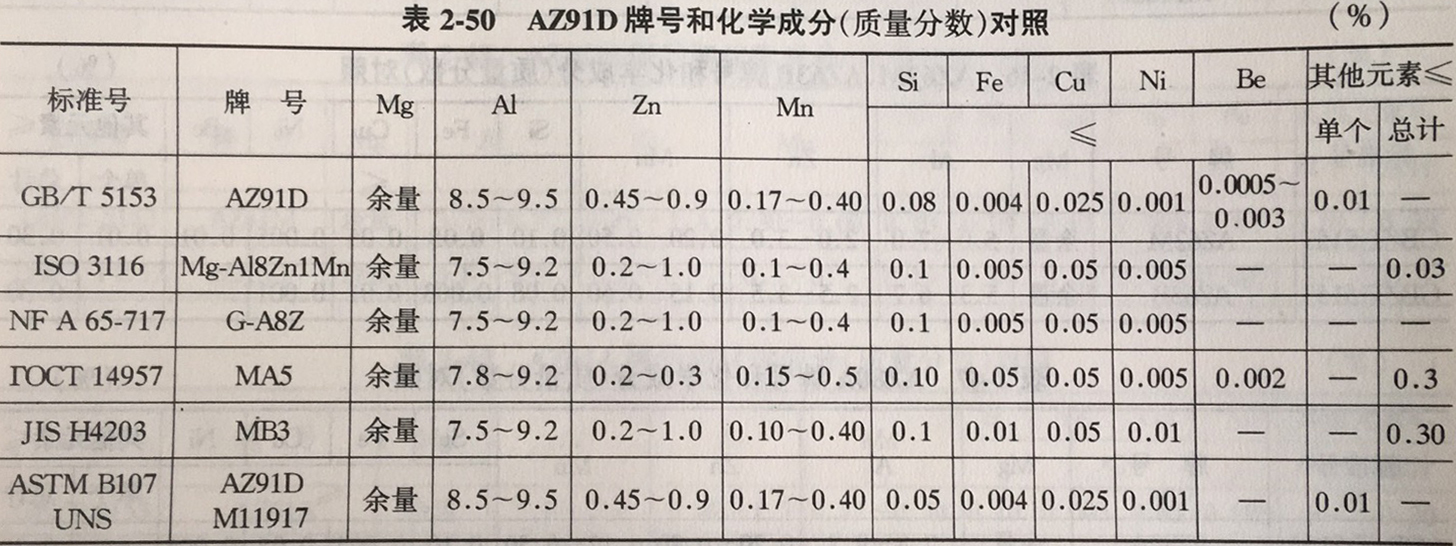 az91d镁合金成分