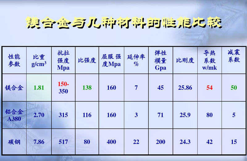 镁合金和铝合金的区别