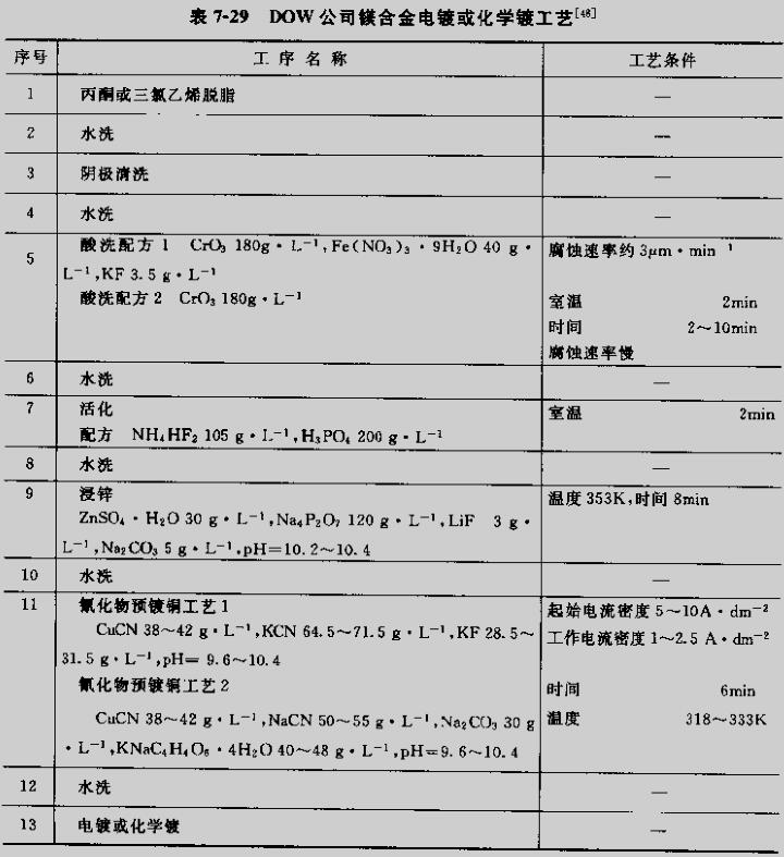 镁合金电镀