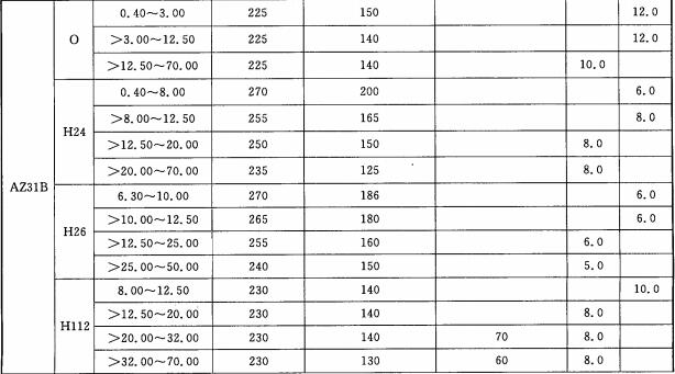 AZ31B镁合金板材力学性能