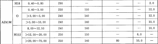 AZ40M镁合金板材室温力学性能