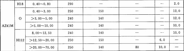 AZ40M镁合金板材室温力学性能