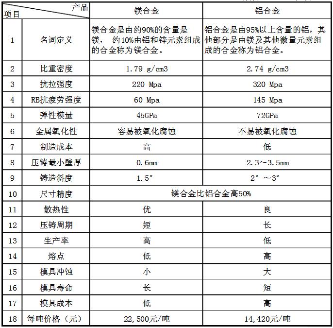 镁合金和铝合金比较