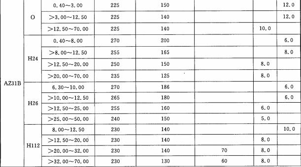 AZ31B镁合金板材性能表