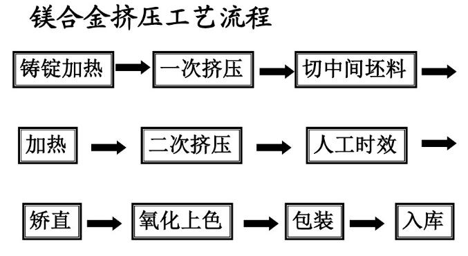 镁合金挤压工艺流程图