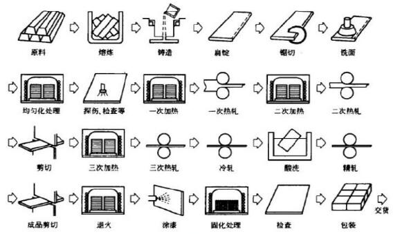 镁合金热轧流程图