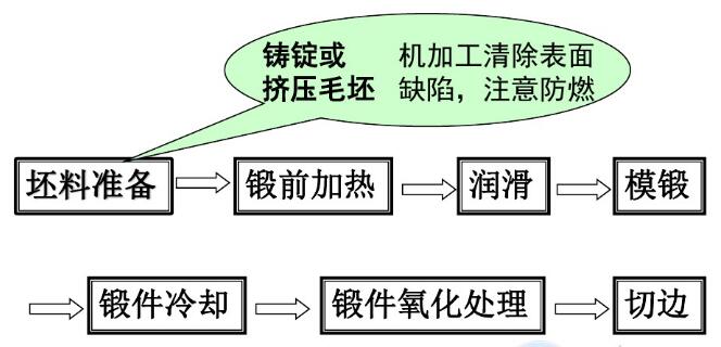 镁合金模锻工艺流程