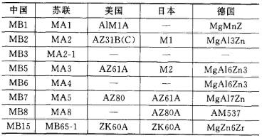 各国变形镁合金牌号对照表