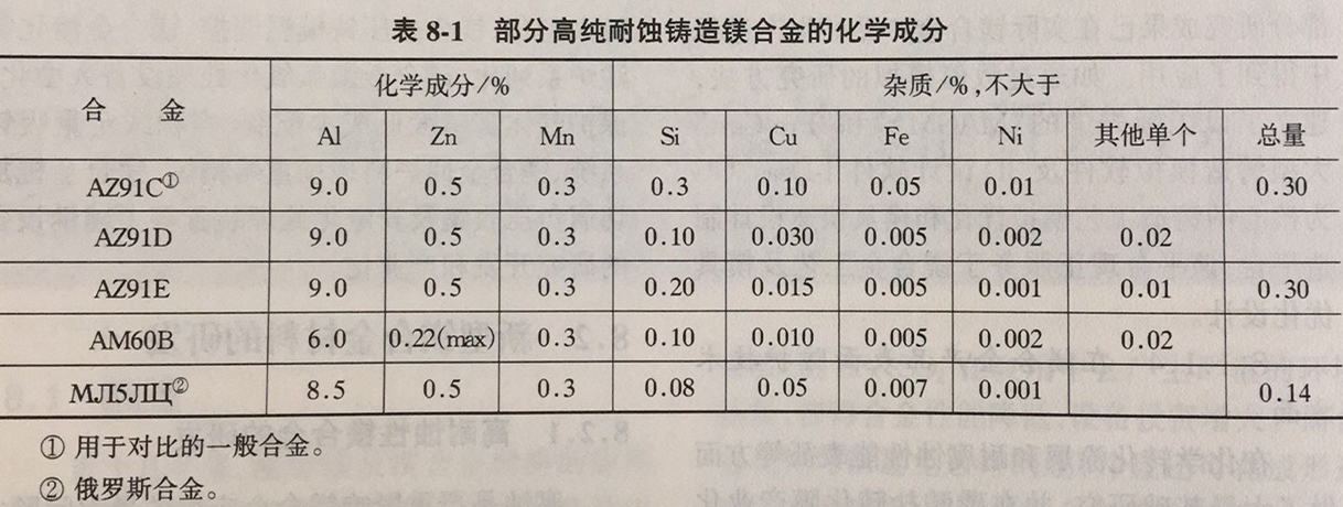 高纯耐腐蚀性镁合金化学成分