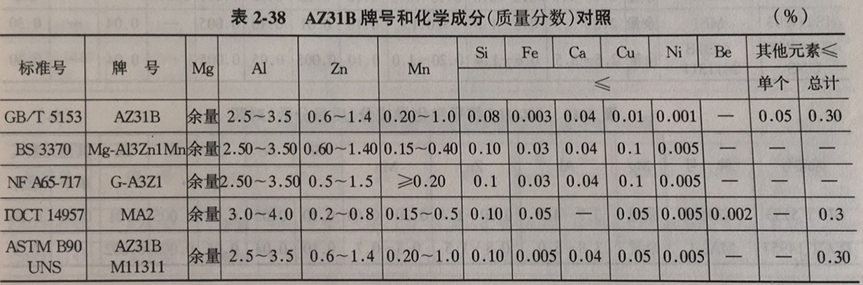 az31b镁合金成分