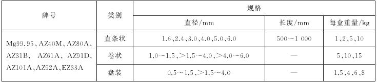 镁合金焊丝规格表