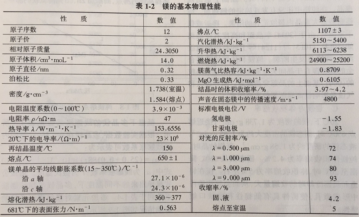 纯镁物理性能