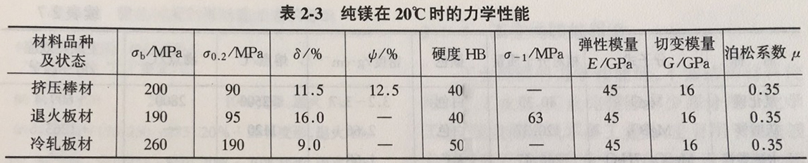 纯镁力学性能