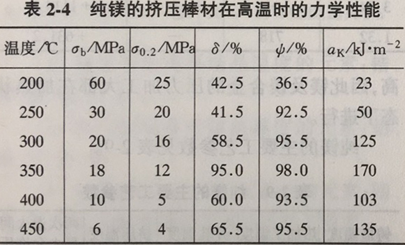 纯镁力学性能