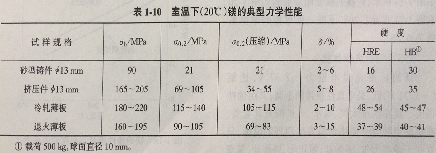 纯镁力学性能