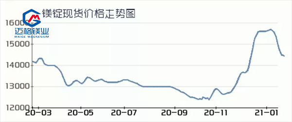 镁合金价格