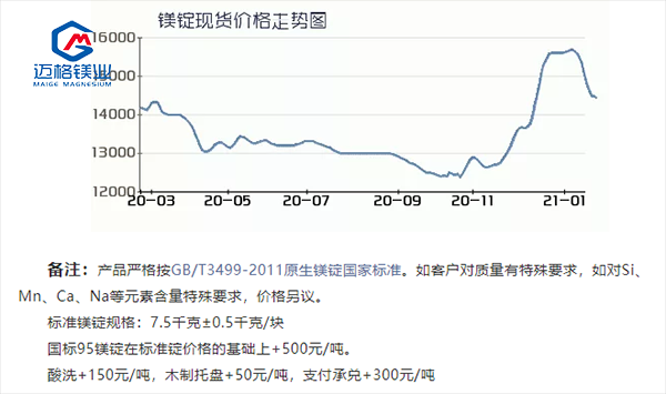 原生镁锭价格